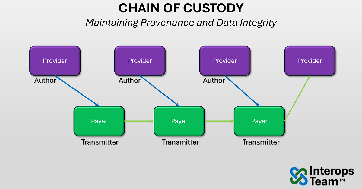 Chain of Custody
