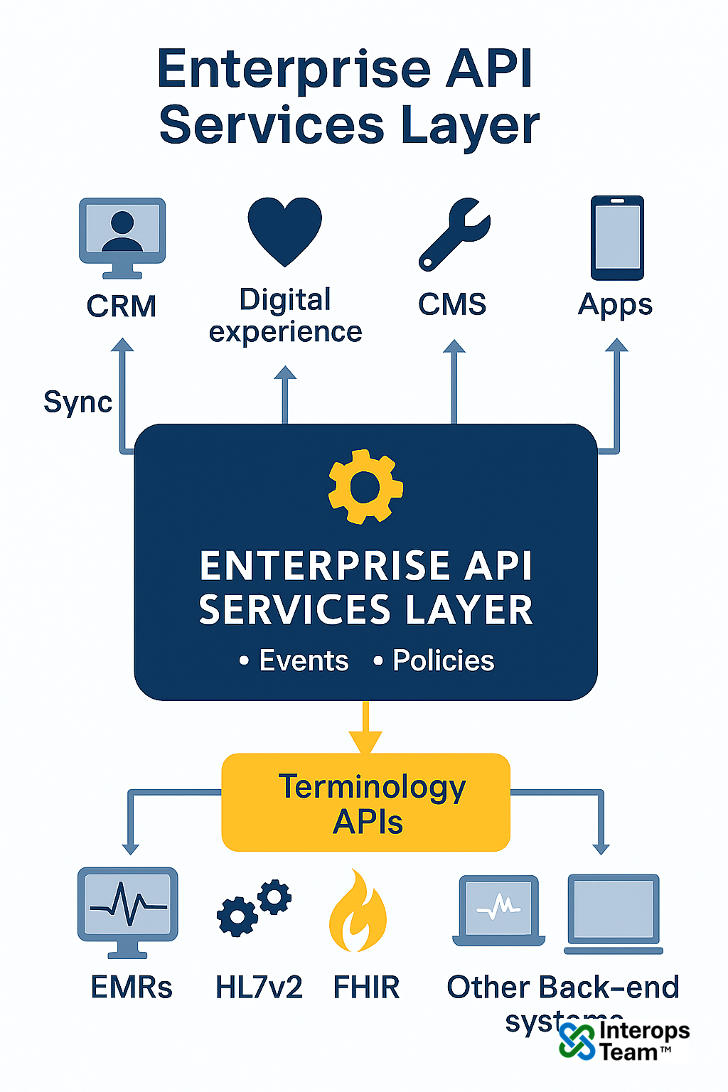 Enterprise API Services Layer