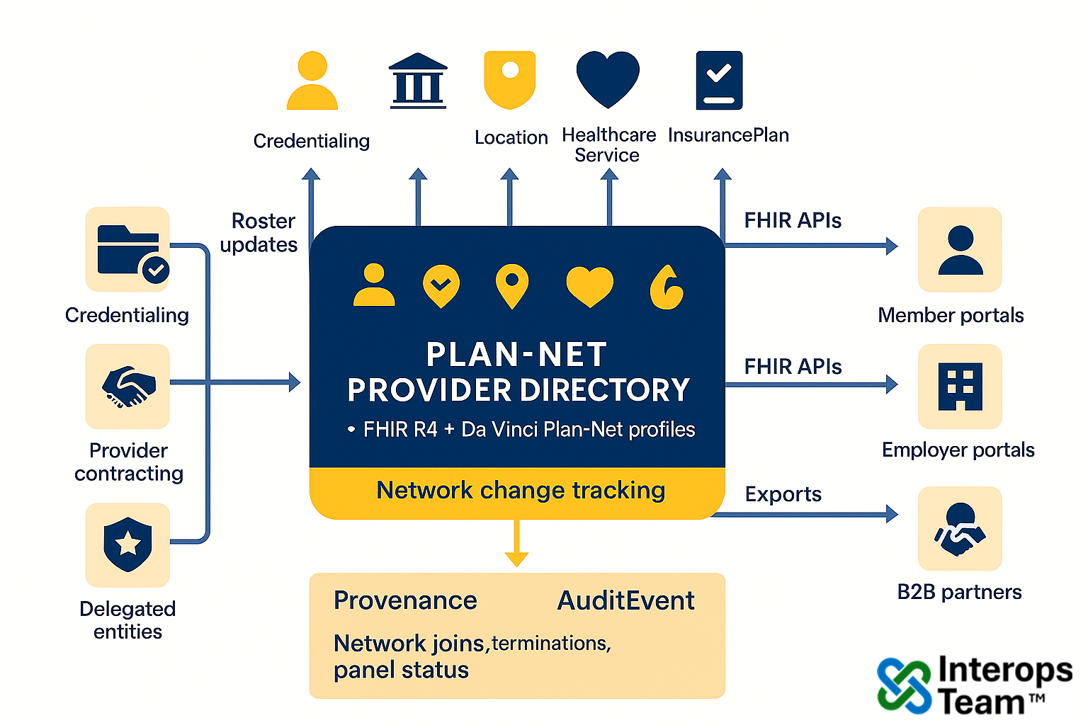 Provider Data Management for Payers