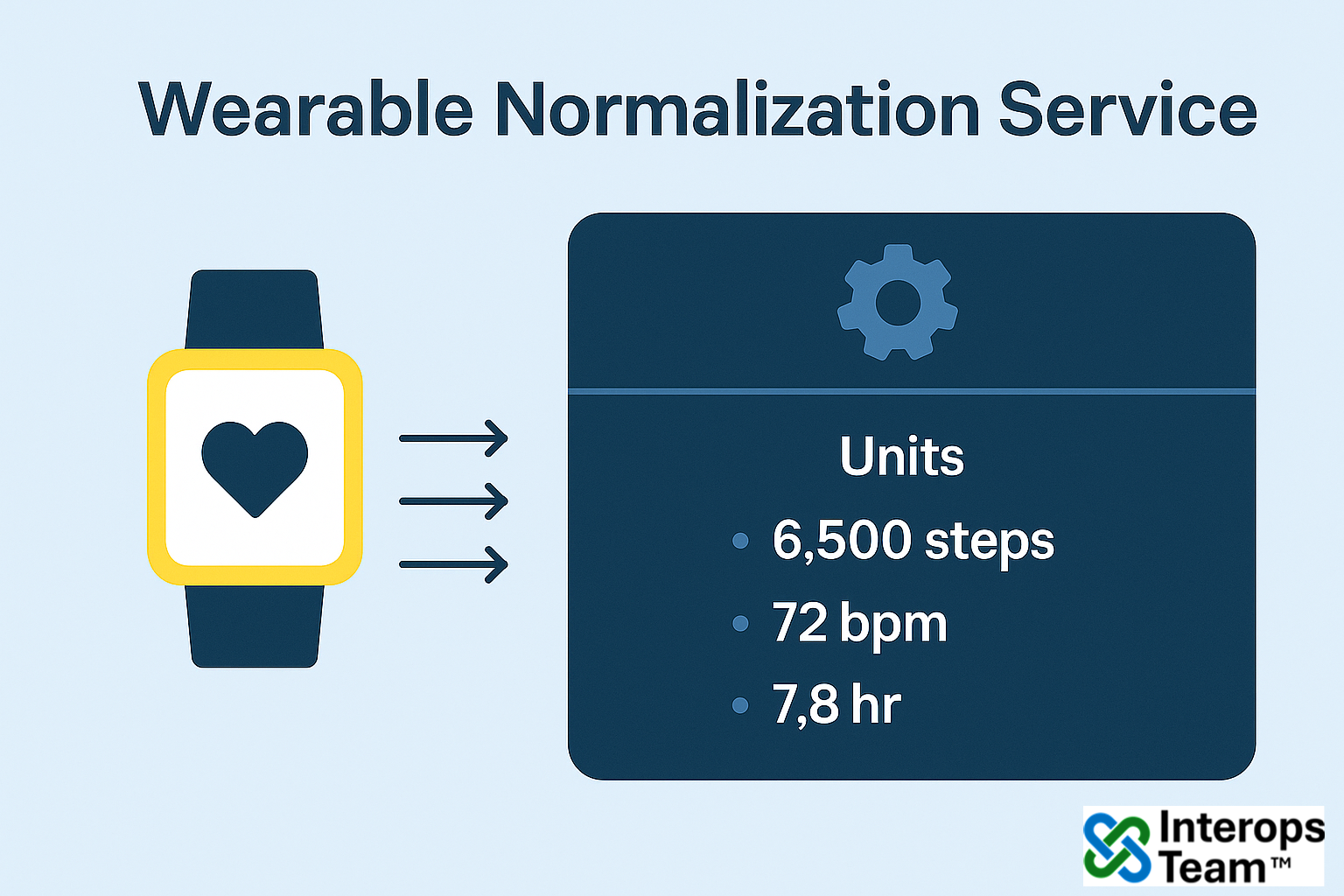 Wearables