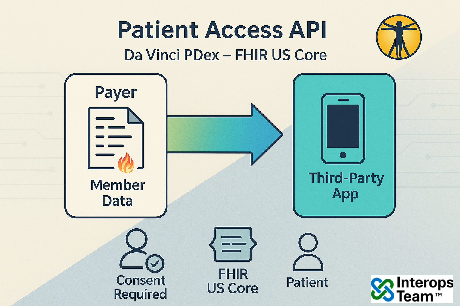 An API for Patients