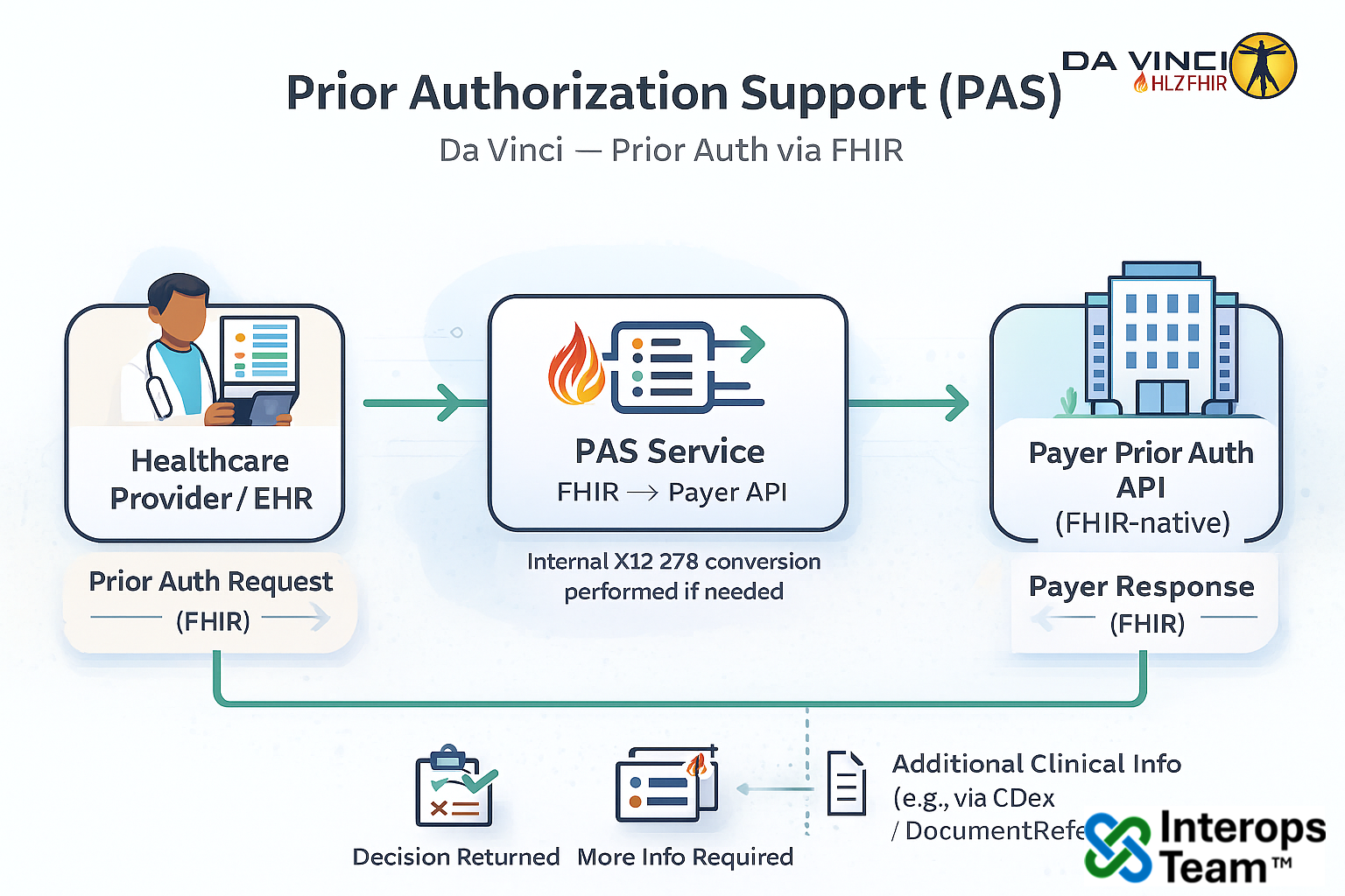 API for Prior Authorizations
