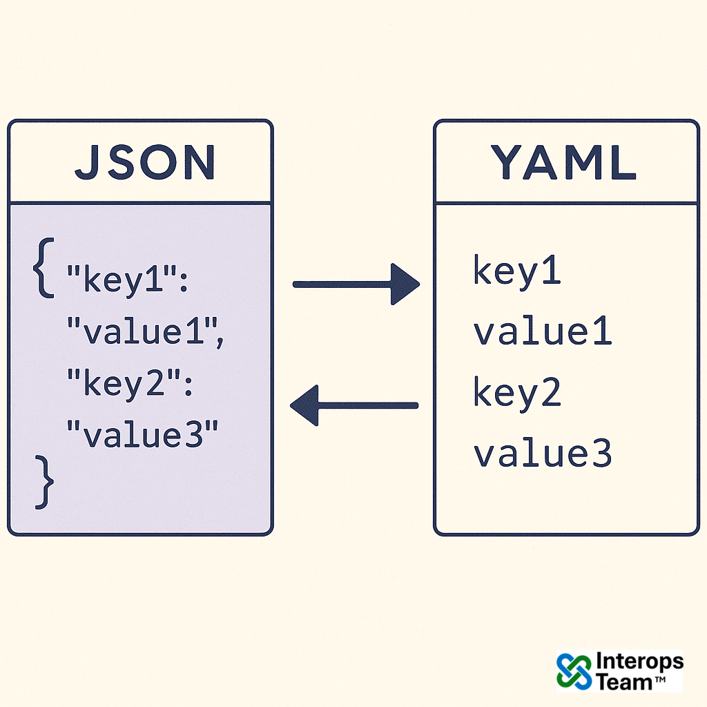 JSON ↔ YAML Converter